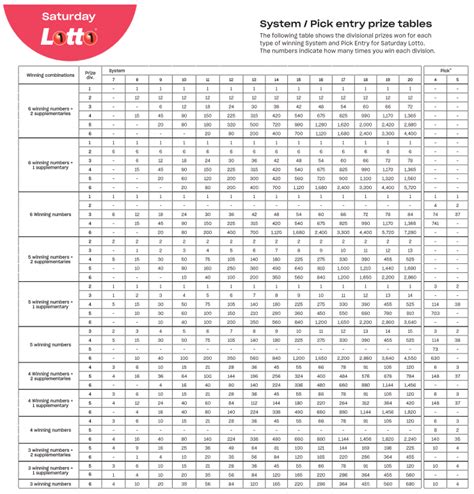 saturday lotto systems prices wa|System Entry Prize Tables – Help Centre.